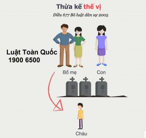 thừa kế thế vị