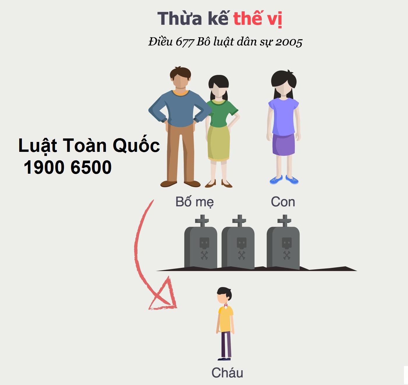 Thừa kế thế vị theo quy định của pháp luật