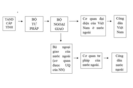 Thẩm quyền ủy thác tư pháp về dân sự theo quy định của pháp luật