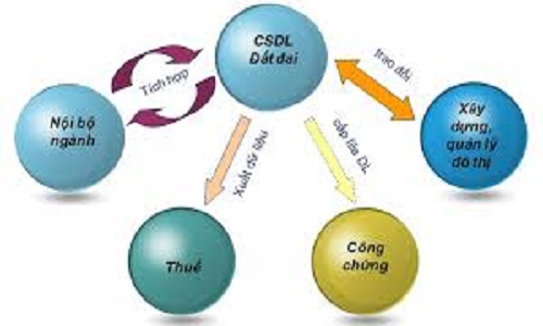 Trình tự, thủ tục cung cấp dữ liệu đất đai