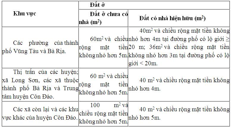 Diện tích tối thiểu được tách thửa ở Vũng Tàu là bao nhiêu?