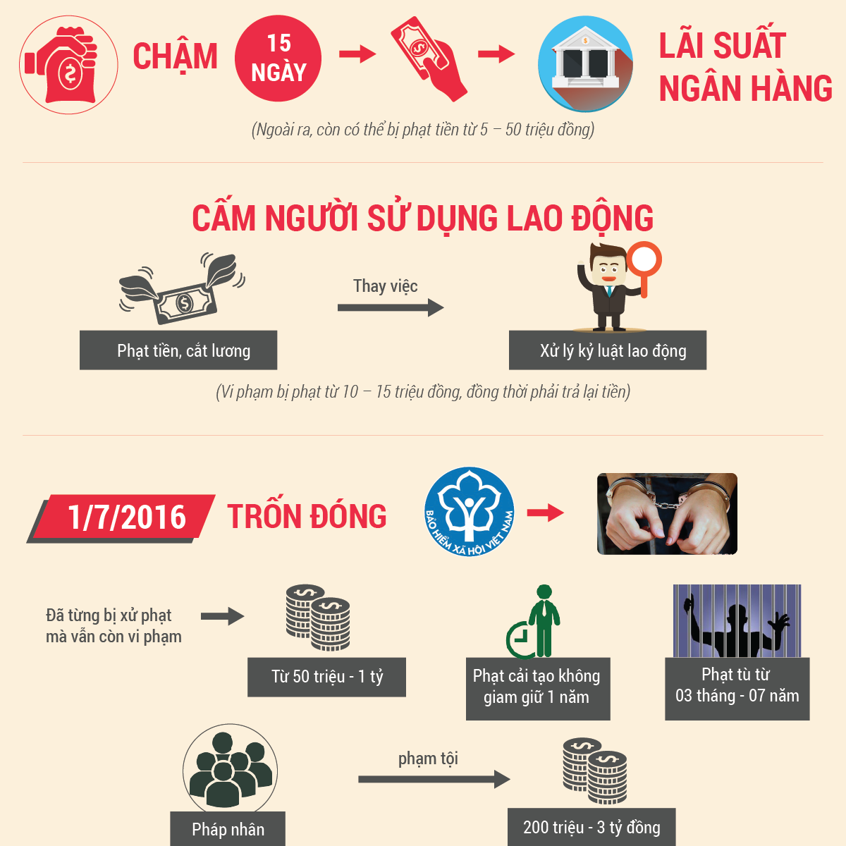 Mức phạt vi phạm khi khai trình lao động muộn như thế nào?