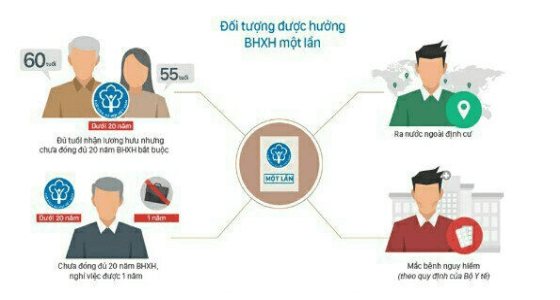 Quy định về hồ sơ hưởng bảo hiểm xã hội một lần